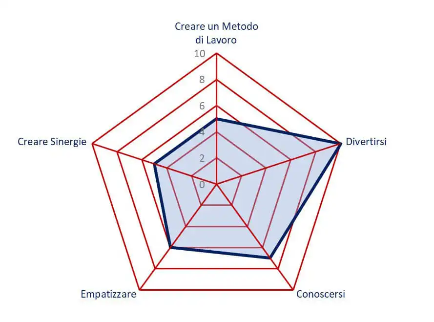 obiettivi cena con delitto