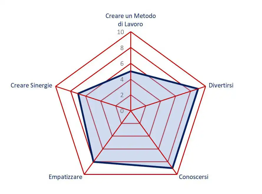 obiettivi corso di cucina