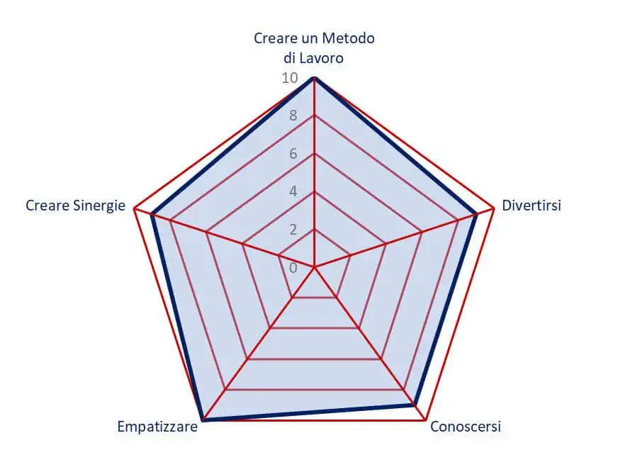 obiettivi design thinking